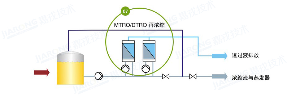 垃圾滲濾液處理工藝，滲濾液濃縮液處理工藝
